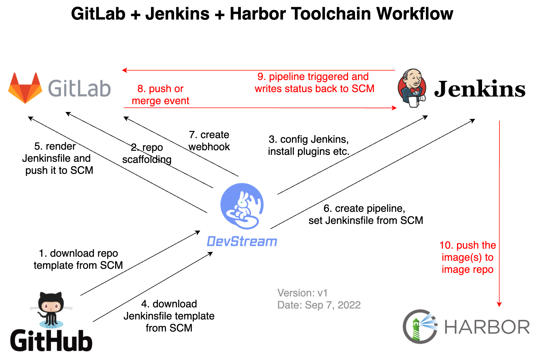 ./gitlab-jenkins-harbor-dtm.png