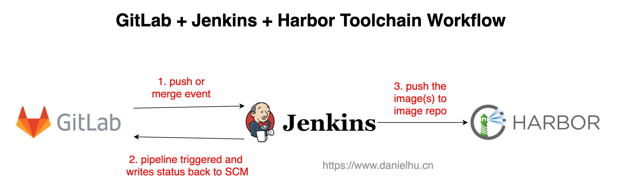 ./gitlab-jenkins-harbor.png